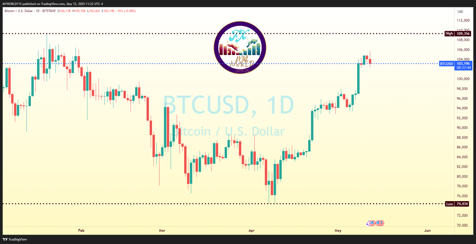 BTCUSD Trend Analysis Profit Surging Insights You Need