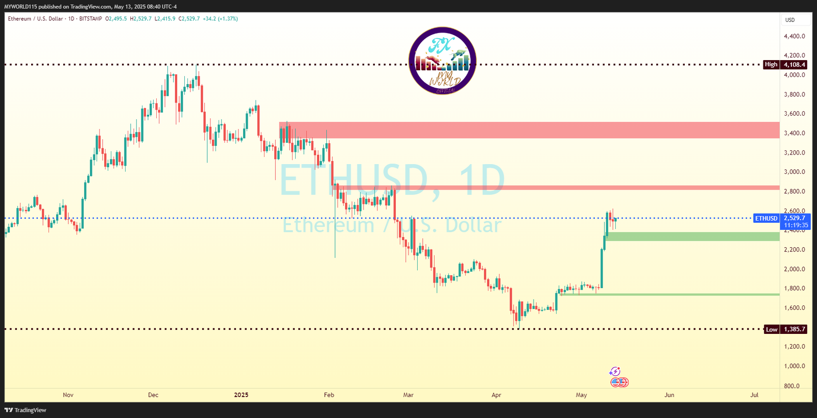 ETHUSD Multi Time Frame Trend Analysis, Profit Surging Insights