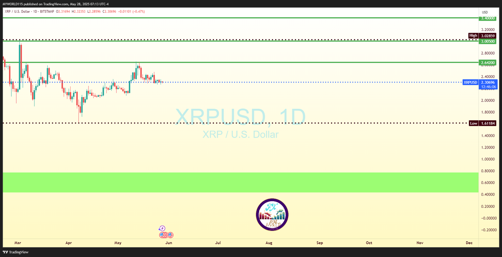 Reliable XRPUSD Price Market Trends You Need To Know