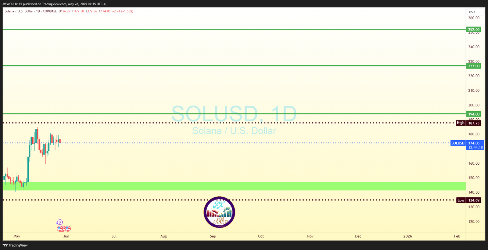 SOLUSD Trend Analysis Profit Surging Insights You Need