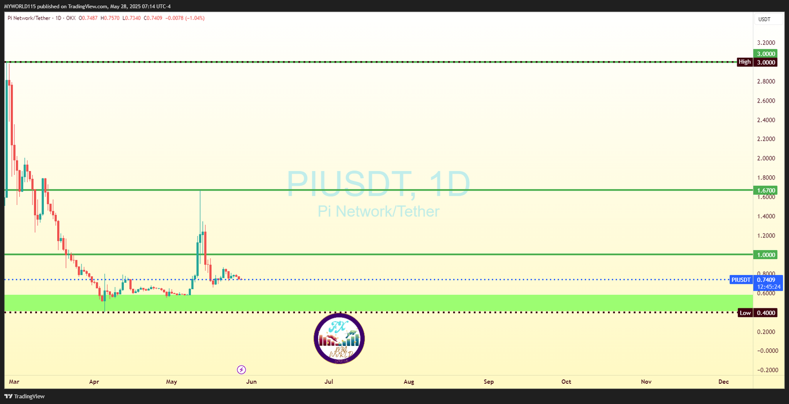 Why Is Pi Network Price Prediction Important For Investors